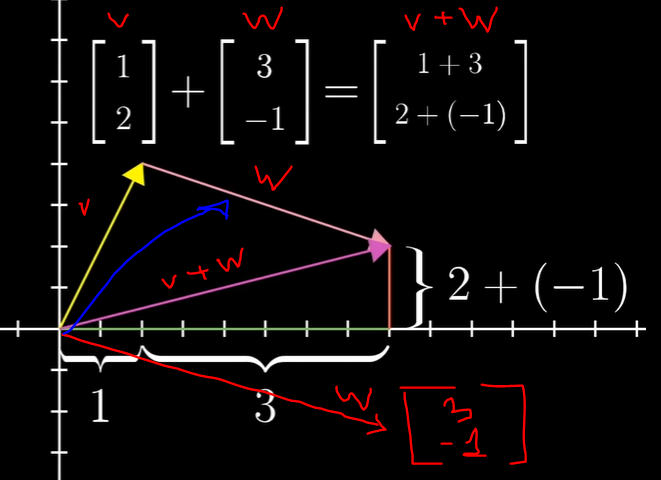 Adding Vectors