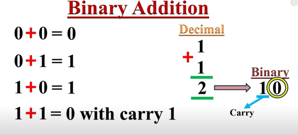 binary addition