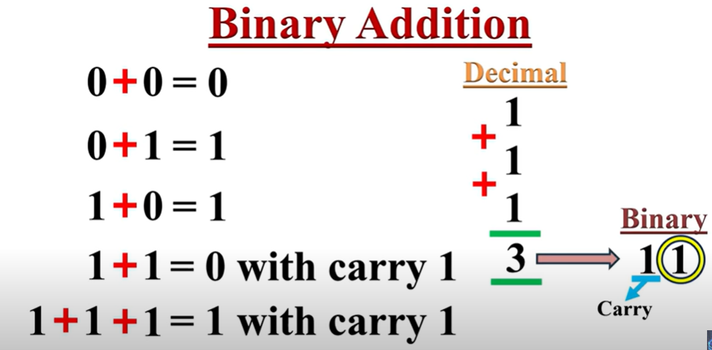 binary addition