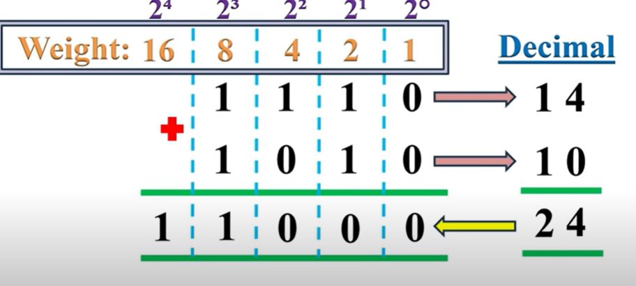 converting a number in any base to decimal