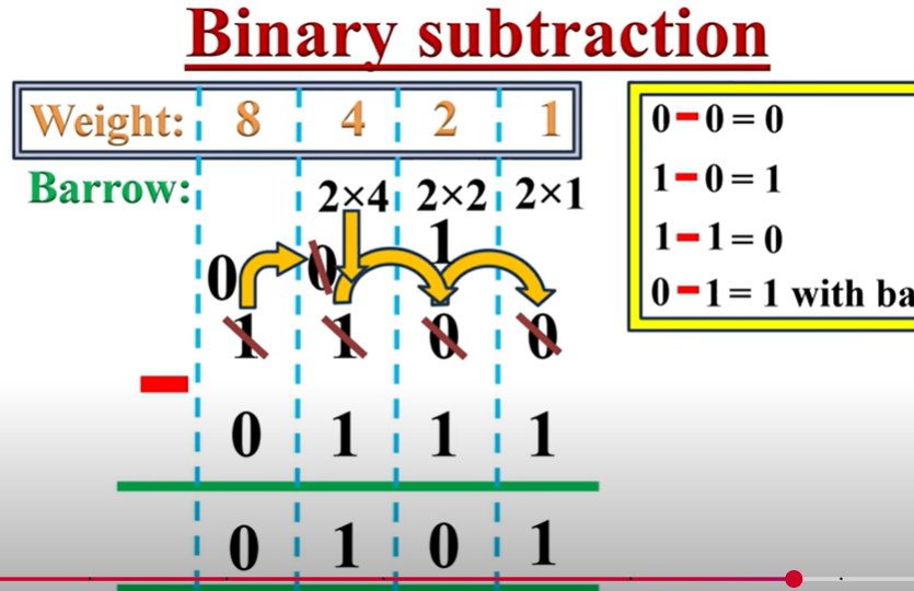 binary subtraction