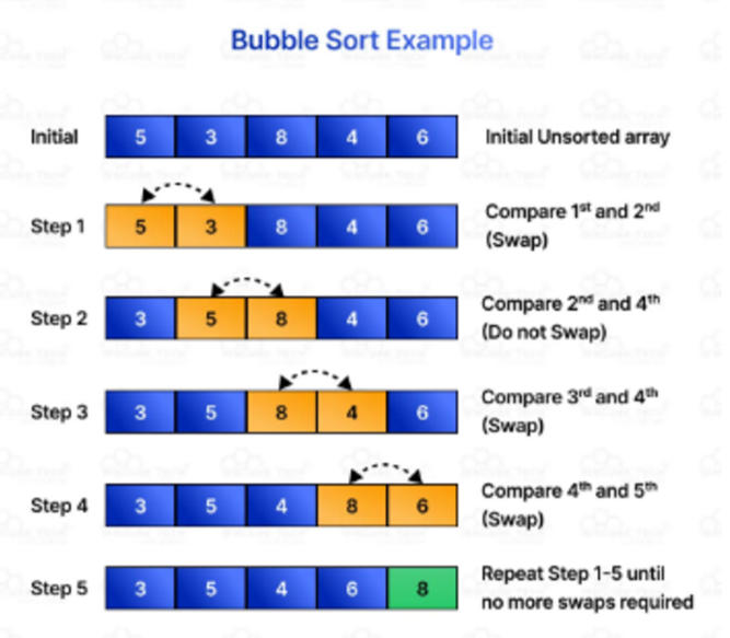 Bubble Sort (sinking sort, exchange sort)

