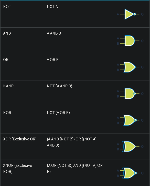 Logic Gates and Circuits