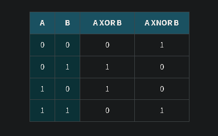 Logic Gates and Circuits