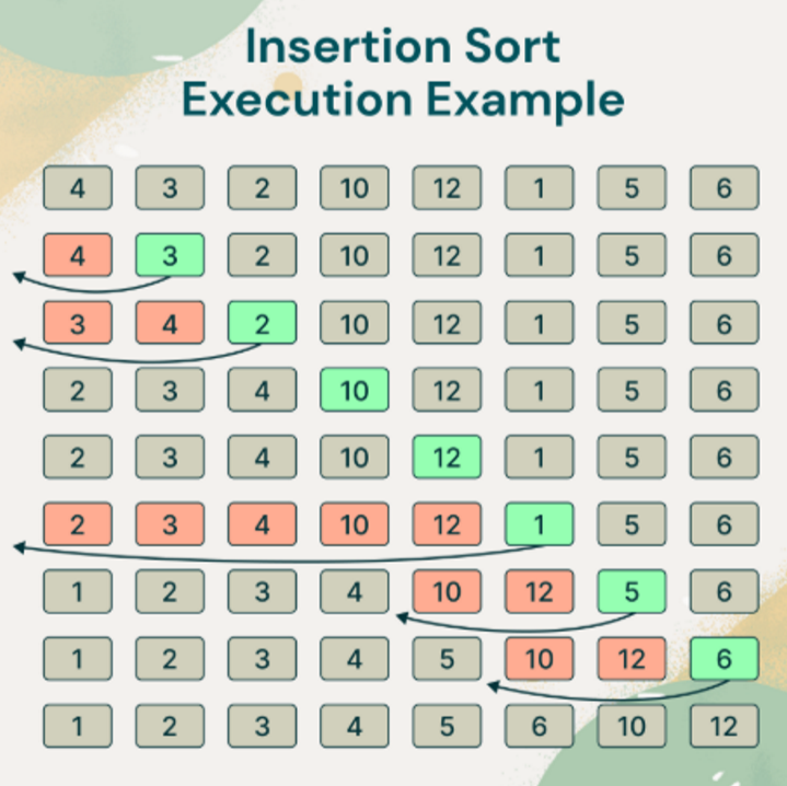Insertion Sort (“direct insertion”) 

