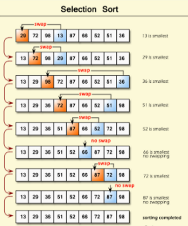 Selection Sort (direct selection)
