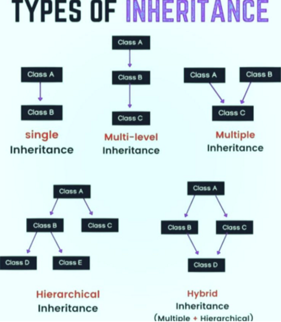 types of inheritance